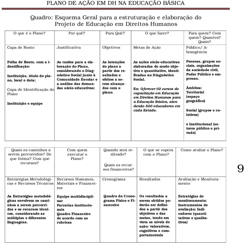 Instituição e equipe As razões para a elaboração do Plano, considerando o Diagnóstico Social junto à Comunidade Escolar e a análise das demandas sócio-educativas; As intenções do plano a partir dos