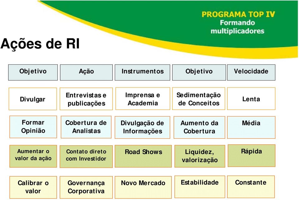 de Informações Aumento da Cobertura Média Aumentar o valor da ação Contato direto com Investidor Road