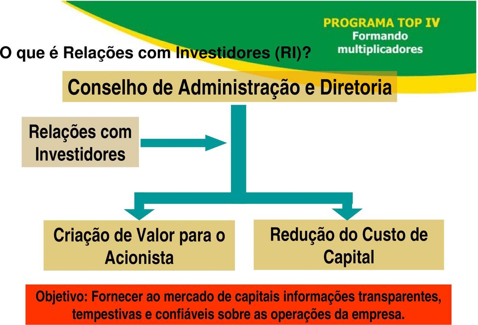 de Valor para o Acionista Redução do Custo de Capital Objetivo: Fornecer