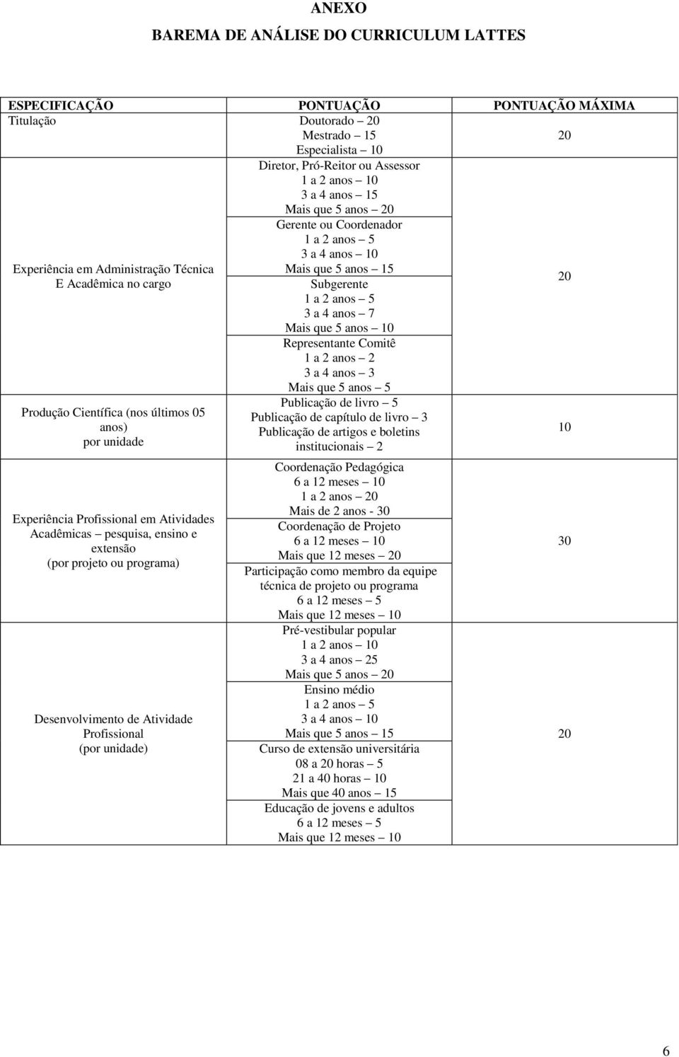 anos 10 Representante Comitê 1 a 2 anos 2 3 a 4 anos 3 Mais que 5 anos 5 Produção Científica (nos últimos 05 anos) por unidade Experiência Profissional em Atividades Acadêmicas pesquisa, ensino e