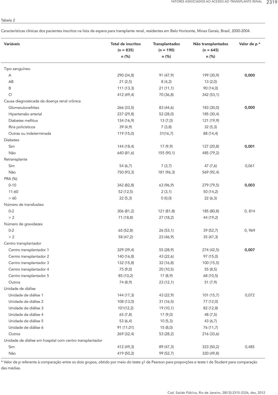 Variáveis Total de inscritos Transplantados Não transplantados (n = 835) (n = 190) (n = 645) n (%) n (%) n (%) Valor de p * Tipo sanguíneo A 290 (34,8) 91 (47,9) 199 (30,9) 0,000 AB 21 (2,5) 8 (4,2)