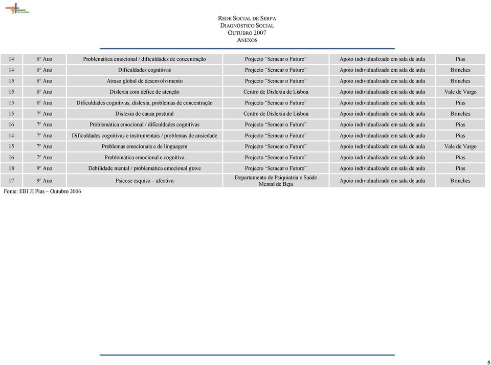 Centro de Dislexia de Lisboa Apoio individualizado em sala de aula Vale de Vargo 15 6º Ano Dificuldades cognitivas, dislexia, problemas de concentração Projecto Semear o Futuro Apoio individualizado