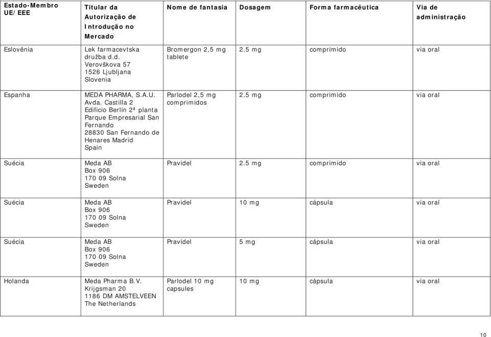 Castilla 2 Edificio Berlín 2ª planta Parque Empresarial San Fernando 28830 San Fernando de Henares Madrid Spain Parlodel 2,5 mg comprimidos Suécia Suécia Suécia Meda AB Box 906 170 09