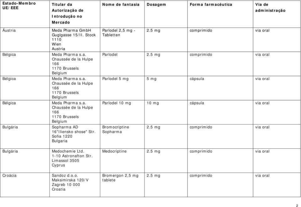 Sofia 1220 Bulgaria Nome de fantasia Dosagem Forma farmacêutica Via de administração Parlodel 2,5 mg - Tabletten Parlodel Parlodel 5 mg 5 mg cápsula via oral Parlodel 10 mg 10 mg cápsula via oral