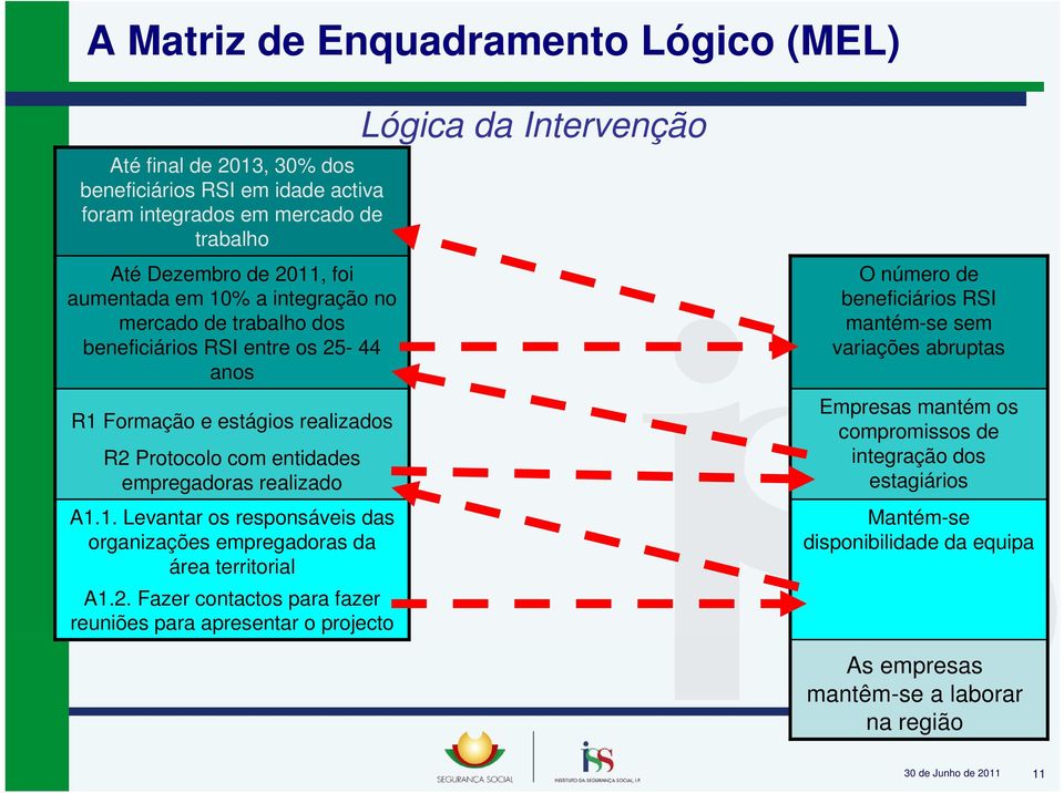 2. Fazer contactos para fazer reuniões para apresentar o projecto Lógica da Intervenção O número de beneficiários RSI mantém-se sem variações abruptas Empresas mantém os compromissos de