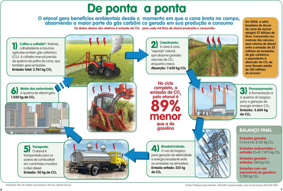 são relativos à emissão de CO para cada mil litros de etanol produzido e consumido: 2) Crescimento: A cana é uma esponja natural, que absorve grandes volumes de CO 2 enquanto cresce. Absorção: 7.