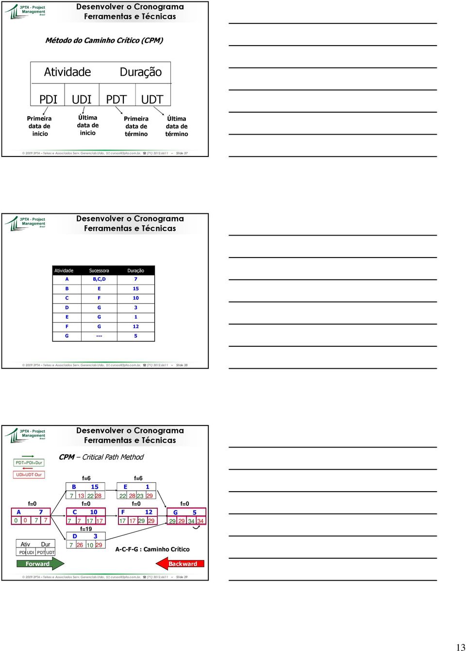 6611 Slide 37 Ferramentas e Técnicas Atividade Sucessora Duração A B,C,D 7 B E 15 C F 10 D G 3 E G 1 F G 12 G --- 5 2009 3PTA Tekes 6611 Slide 38 Ferramentas e Técnicas PDT=PDI+Dur CPM Critical Path