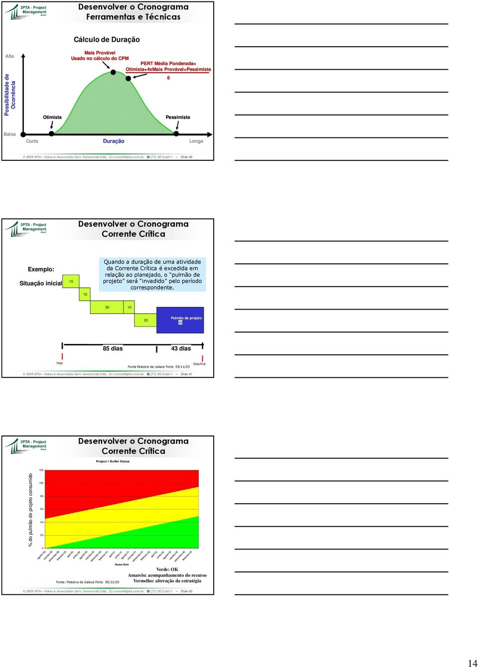 6611 Slide 40 Corrente Crítica Exemplo: Situação inicial 15 Quando a duração de uma atividade da Corrente Crítica é excedida em relação ao planejado, o pulmão de projeto será invadido pelo período