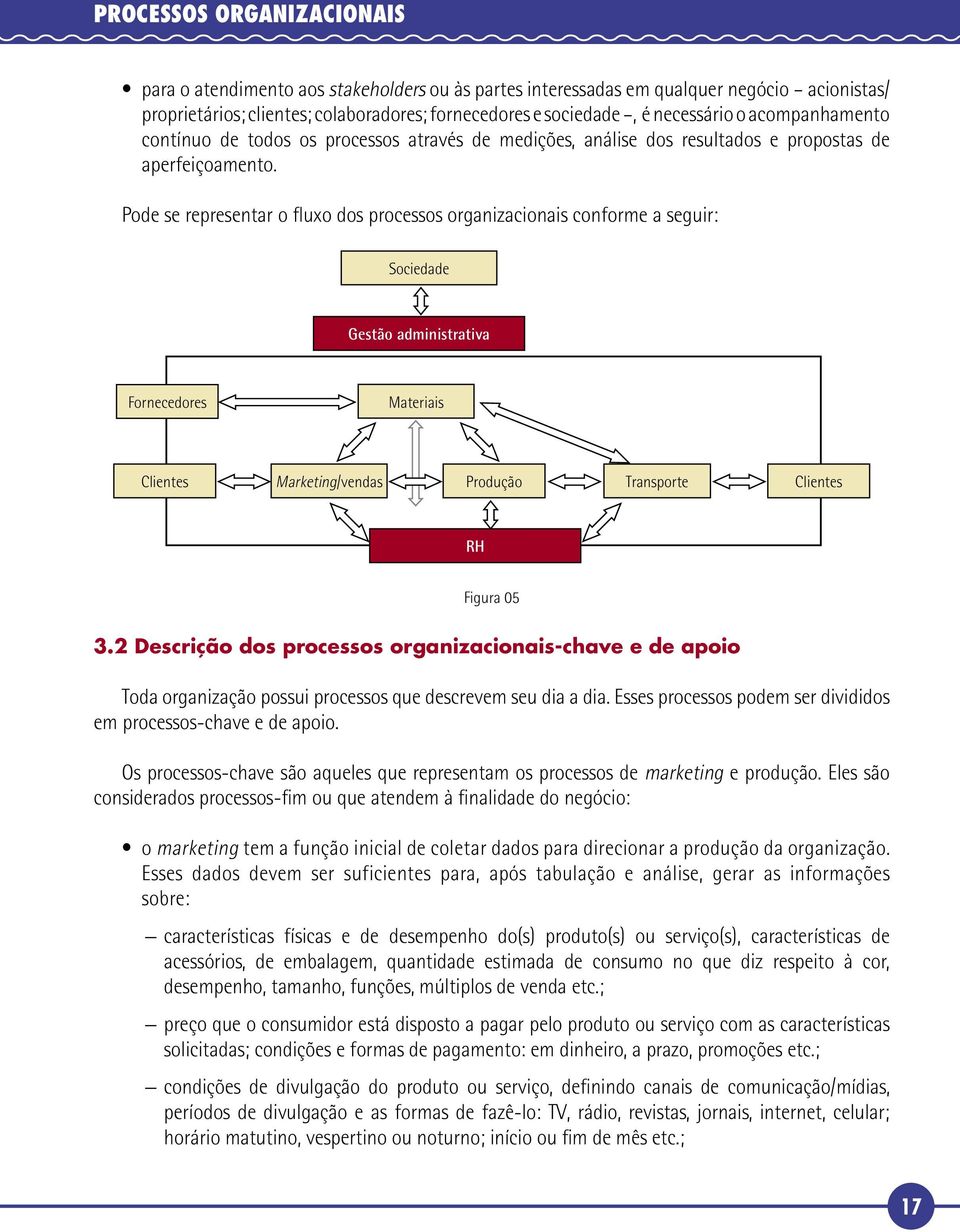 Pode se representar o fluxo dos processos organizacionais conforme a seguir: Sociedade Gestão administrativa Fornecedores Materiais Clientes Marketing/vendas Produção Transporte Clientes RH Figura 05