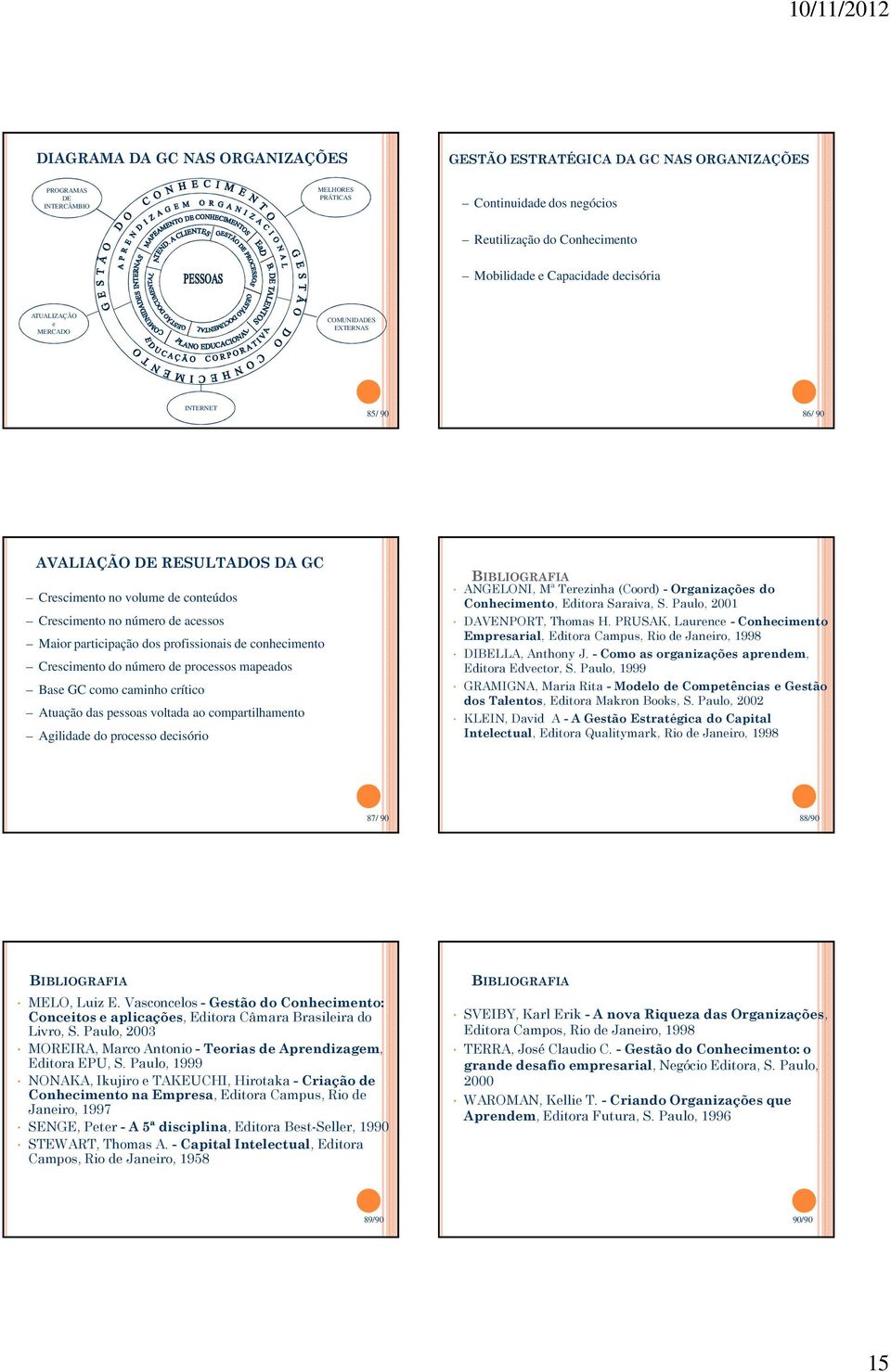 profissionais de conhecimento Crescimento do número de processos mapeados Base GC como caminho crítico Atuação das pessoas voltada ao compartilhamento Agilidade do processo decisório BIBLIOGRAFIA