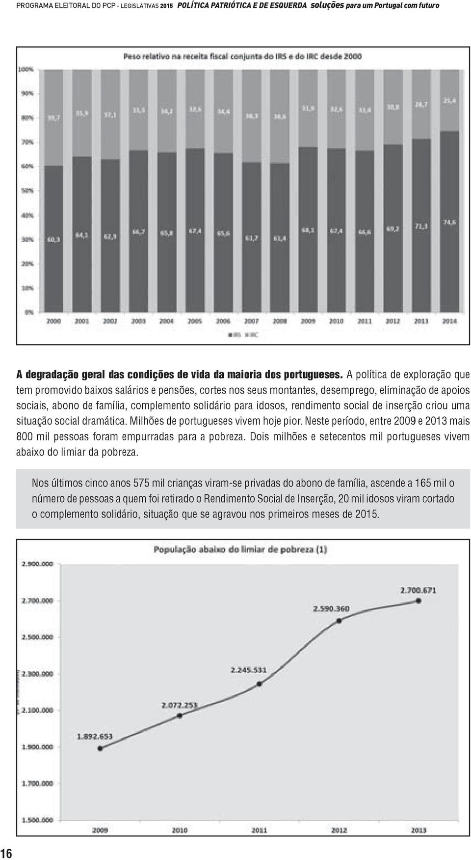 rendimento social de inserção criou uma situação social dramática. Milhões de portugueses vivem hoje pior. Neste período, entre 2009 e 2013 mais 800 mil pessoas foram empurradas para a pobreza.