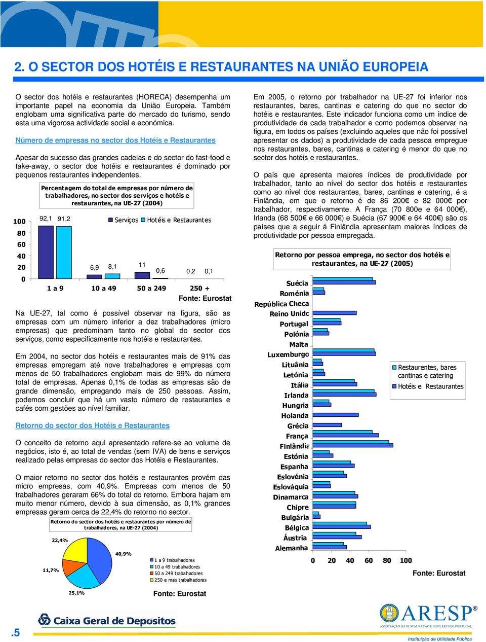 Número de empresas no sector dos Hotéis e Restaurantes Apesar do sucesso das grandes cadeias e do sector do fast-food e take-away, o sector dos hotéis e restaurantes é dominado por pequenos