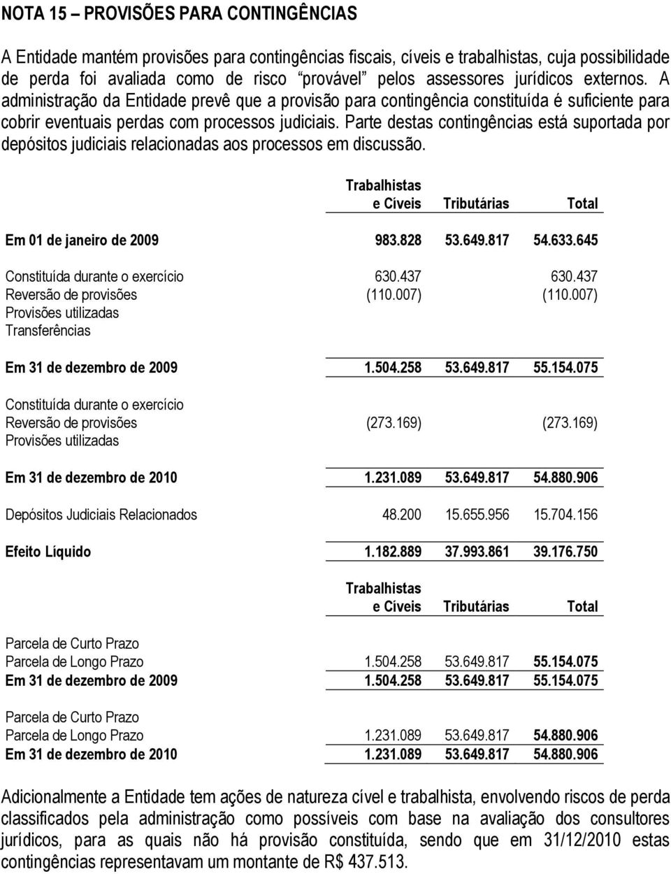 Parte destas contingências está suportada por depósitos judiciais relacionadas aos processos em discussão. Trabalhistas e Cíveis Tributárias Total Em 01 de janeiro de 2009 983.828 53.649.817 54.633.