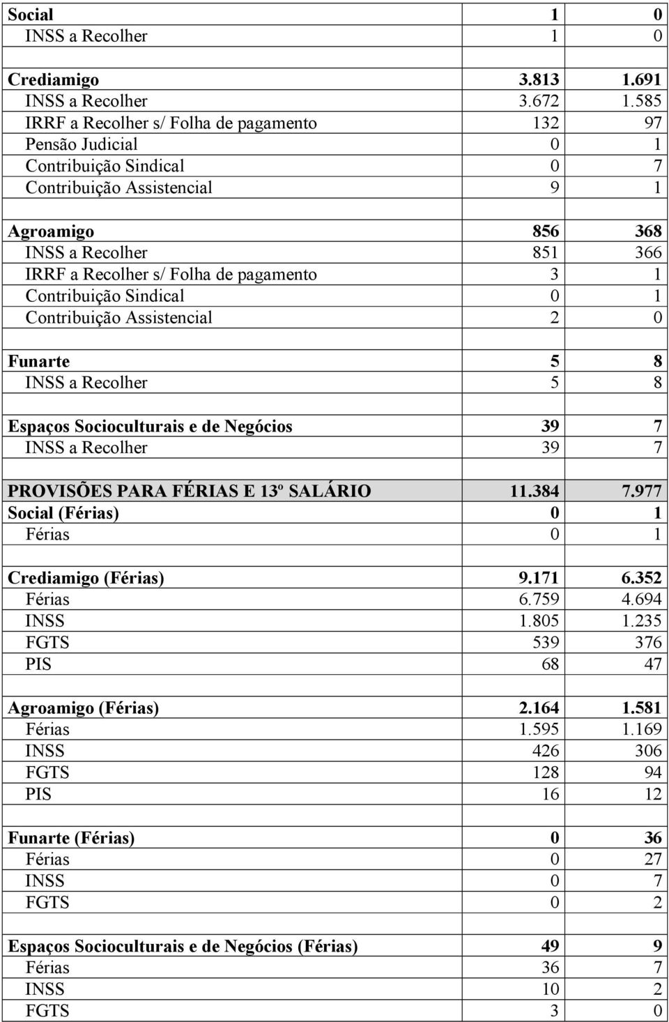 pagamento 3 1 Contribuição Sindical 0 1 Contribuição Assistencial 2 0 Funarte 5 8 INSS a Recolher 5 8 Espaços Socioculturais e de Negócios 39 7 INSS a Recolher 39 7 PROVISÕES PARA FÉRIAS E 13º