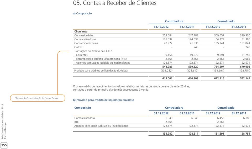 665 2.665 2.665 Agentes com ações judiciais ou inadimplentes 122.574 122.574 122.574 122.574 544.283 539.520 754.607 670.903 Provisão para créditos de liquidação duvidosa (131.282) (128.617) (131.