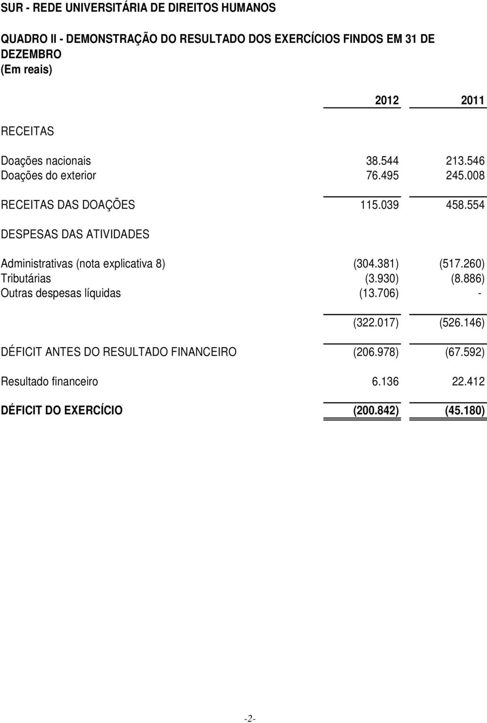 554 DESPESAS DAS ATIVIDADES Administrativas (nota explicativa 8) (304.381) (517.260) Tributárias (3.930) (8.