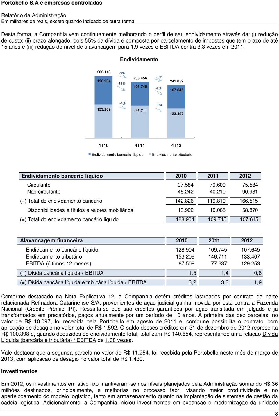 745-6% -2% 241.052 107.645-4% 153.209 146.711-9% 133.407 4T10 4T11 4T12 Endividamento bancário líquido Endividamento tributário Endividamento bancário líquido 2010 2011 2012 Circulante 97.584 79.