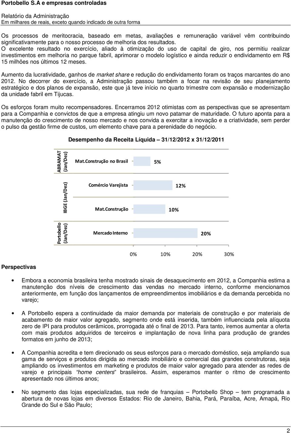 endividamento em R$ 15 milhões nos últimos 12 meses. Aumento da lucratividade, ganhos de market share e redução do endividamento foram os traços marcantes do ano 2012.