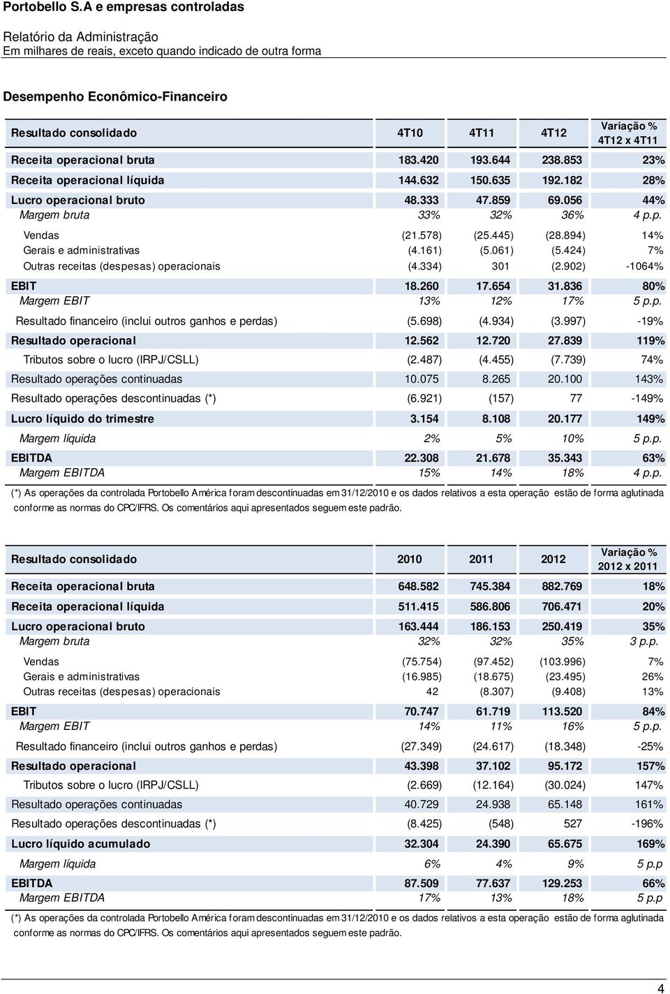 894) 14% Gerais e administrativas (4.161) (5.061) (5.424) 7% Outras receitas (despesas) operacionais (4.334) 301 (2.902) -1064% EBIT 18.260 17.654 31.836 80% Margem EBIT 13% 12% 17% 5 p.p. Resultado financeiro (inclui outros ganhos e perdas) (5.