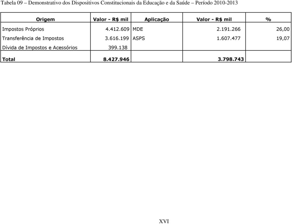 Próprios 4.412.609 MDE 2.191.266 26,00 Transferência de Impostos 3.616.