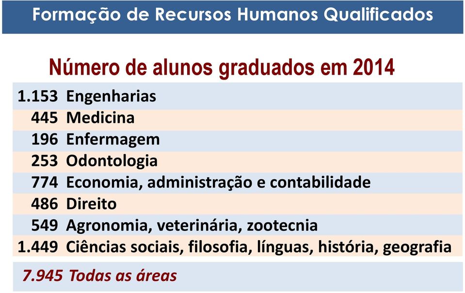 Odontologia Economia, administração e contabilidade Direito Agronomia,