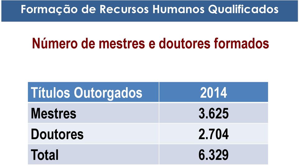 doutores formados Títulos