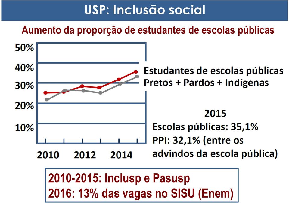 públicas 2010-2015: Inclusp e