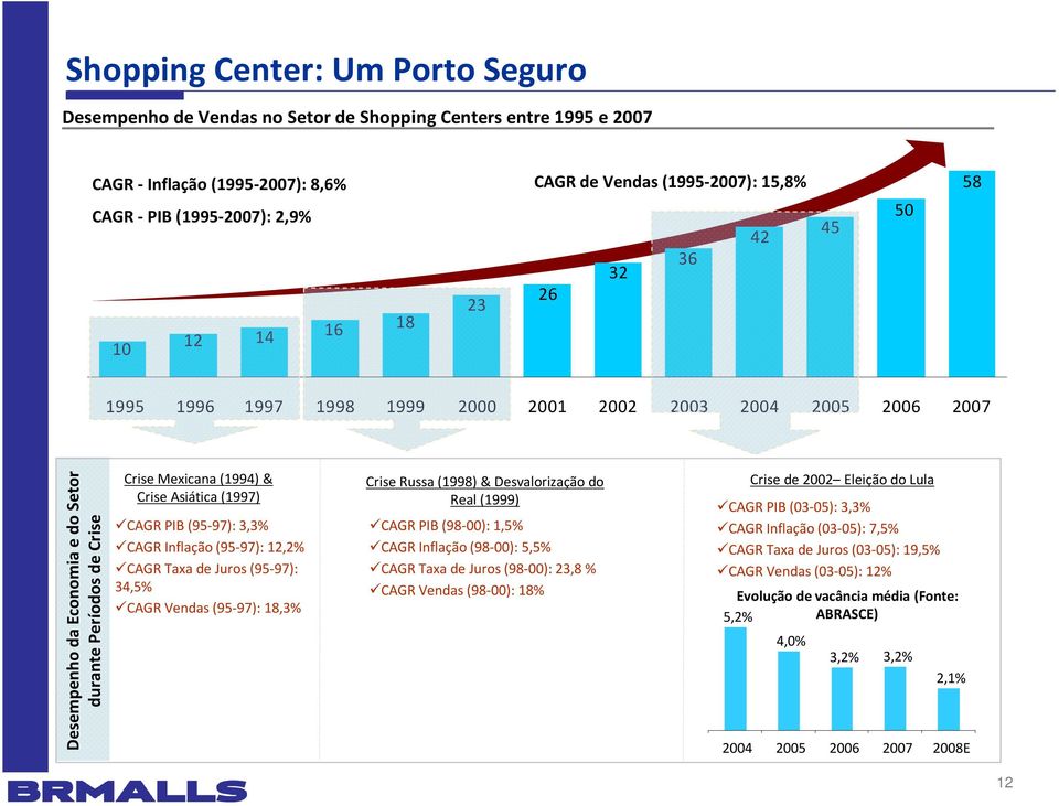 Asiática (1997) CAGR PIB (95-97): 3,3% CAGR Inflação (95-97): 12,2% CAGR Taxa de Juros (95-97): 34,5% CAGR Vendas (95-97): 18,3% Crise Russa (1998) & Desvalorização do Real (1999) CAGR PIB (98-00):
