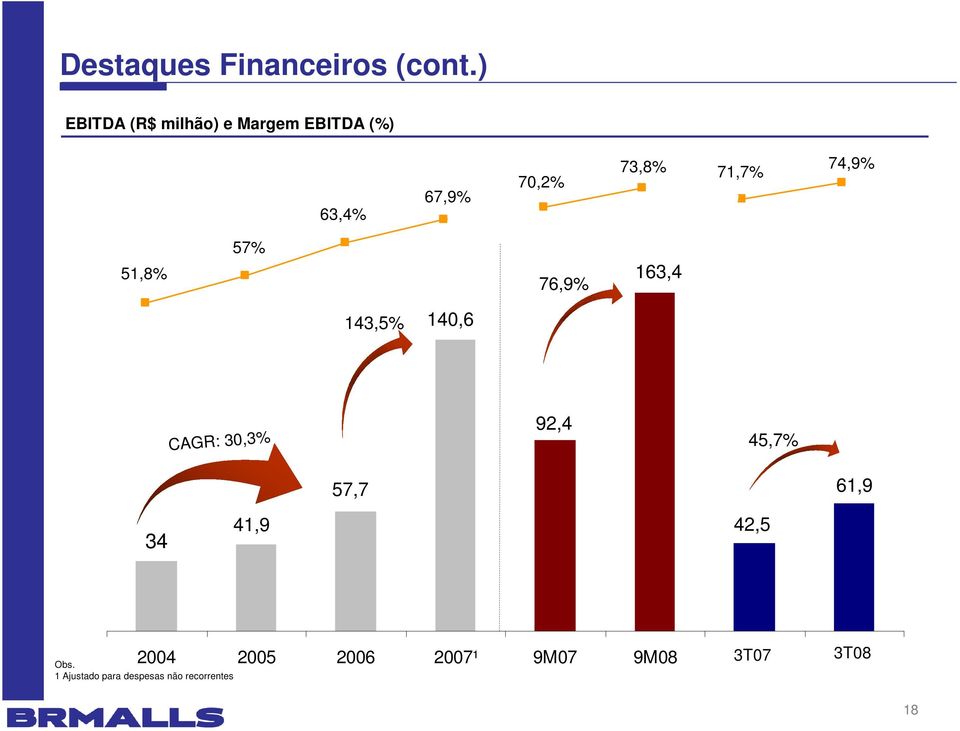 4 163,4 143,5% 140,6 140.6 CAGR: 30,3% 92.4 92,4 45,7% 34 41,9 41.9 57,7 57.7 61.