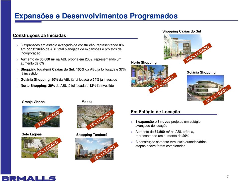 600 m² na ABL própria em 2009, representando um aumento de 6% Shopping Iguatemi Caxias do Sul: 100% da ABL já foi locada e 37% já investido Goiânia Shopping: 80% da ABL já foi locada e 54% já