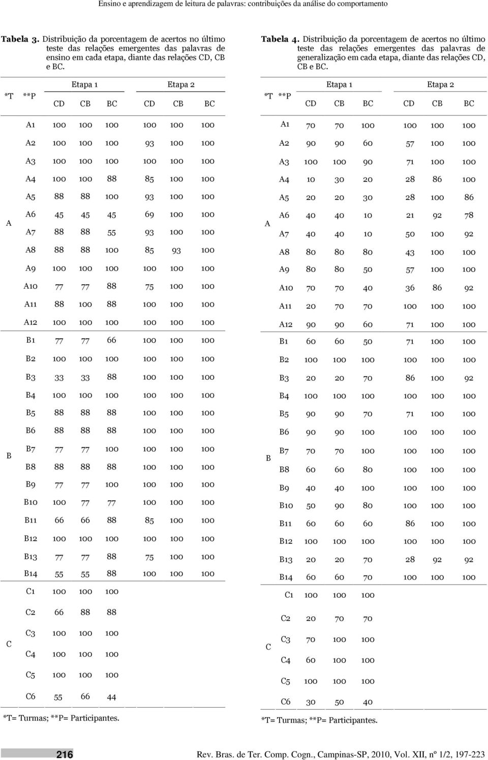 Distribuição da porcentagem de acertos no último teste das relações emergentes das palavras de generalização em cada etapa, diante das relações CD, CB e BC.