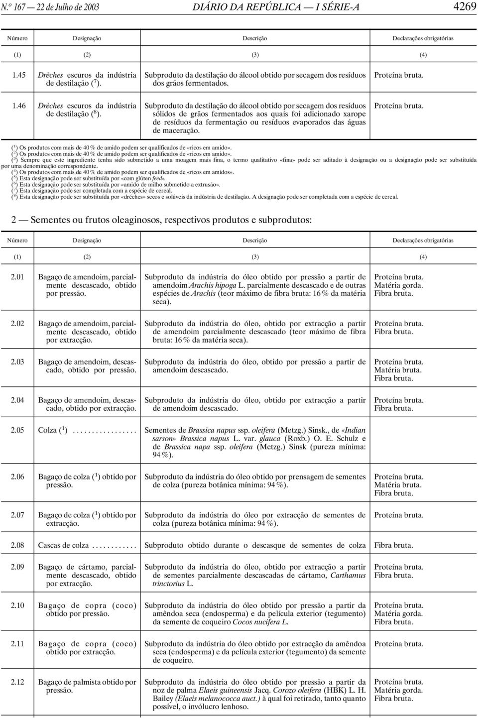 Subproduto da destilação do álcool obtido por secagem dos resíduos sólidos de grãos fermentados aos quais foi adicionado xarope de resíduos da fermentação ou resíduos evaporados das águas de