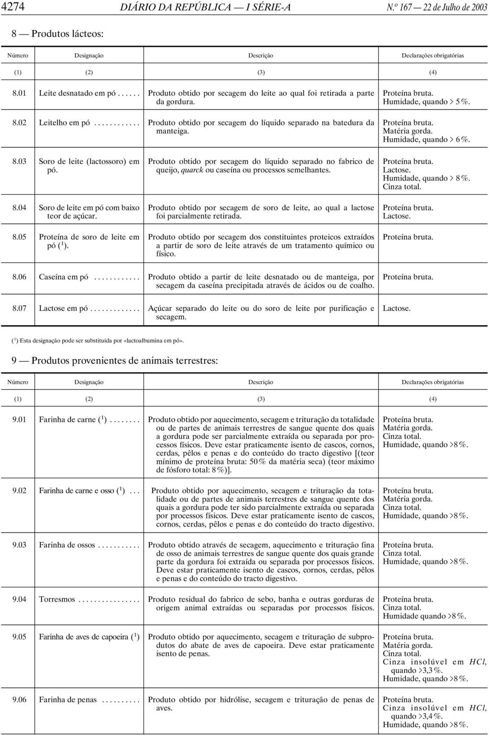 8.05 Proteína de soro de leite em pó ( 1 ). Produto obtido por secagem do líquido separado no fabrico de queijo, quarck ou caseína ou processos semelhantes.