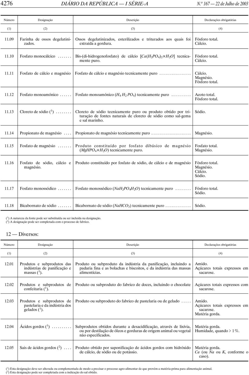 .. Cálcio. Magnésio. Fósforo total. 11.12 Fosfato monoamónico... Fosfato monoamónico (H 4 H 2 PO 4 ) tecnicamente puro... Azoto total. Fósforo total. 11.13 Cloreto de sódio ( 1 ).