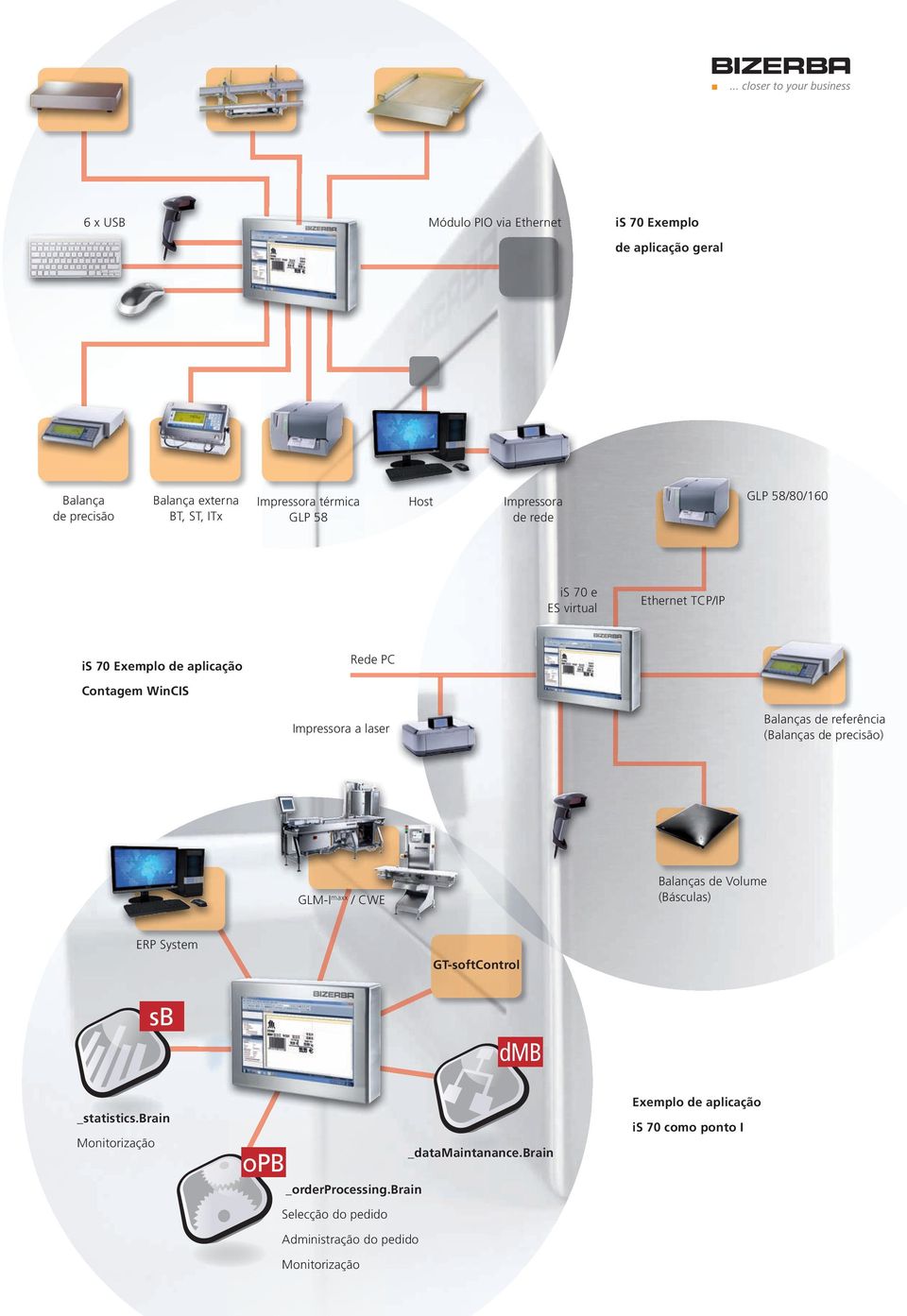 brain Contagem WinCIS B sb Balanças de referência (Balanças de precisão) Impressora a laser cb BRAIN _connect.brain cb dmb sb GLM-Imaxx / CWE ntenance.