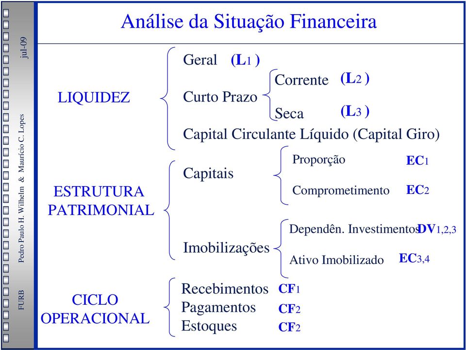 (L3 ) Capital Circulante Líquido (Capital Giro) Capitais Imobilizações Recebimentos Pagamentos Estoques