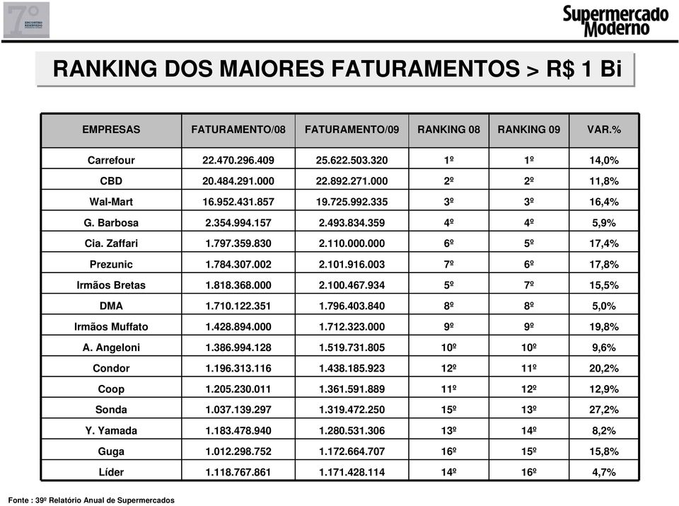 916.003 7º 6º 17,8% Irmãos Bretas 1.818.368.000 2.100.467.934 5º 7º 15,5% DMA 1.710.122.351 1.796.403.840 8º 8º 5,0% Irmãos Muffato 1.428.894.000 1.712.323.000 9º 9º 19,8% A. Angeloni 1.386.994.128 1.