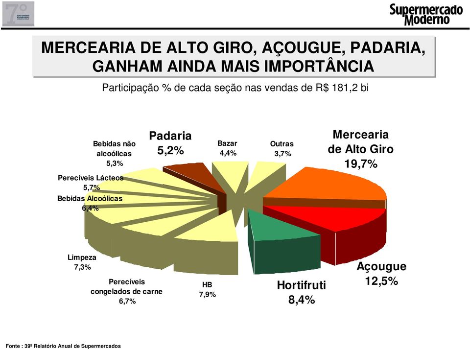 4,4% Outras 3,7% Mercearia de Alto Giro 19,7% Perecíveis Lácteos 5,7% Bebidas Alcoólicas