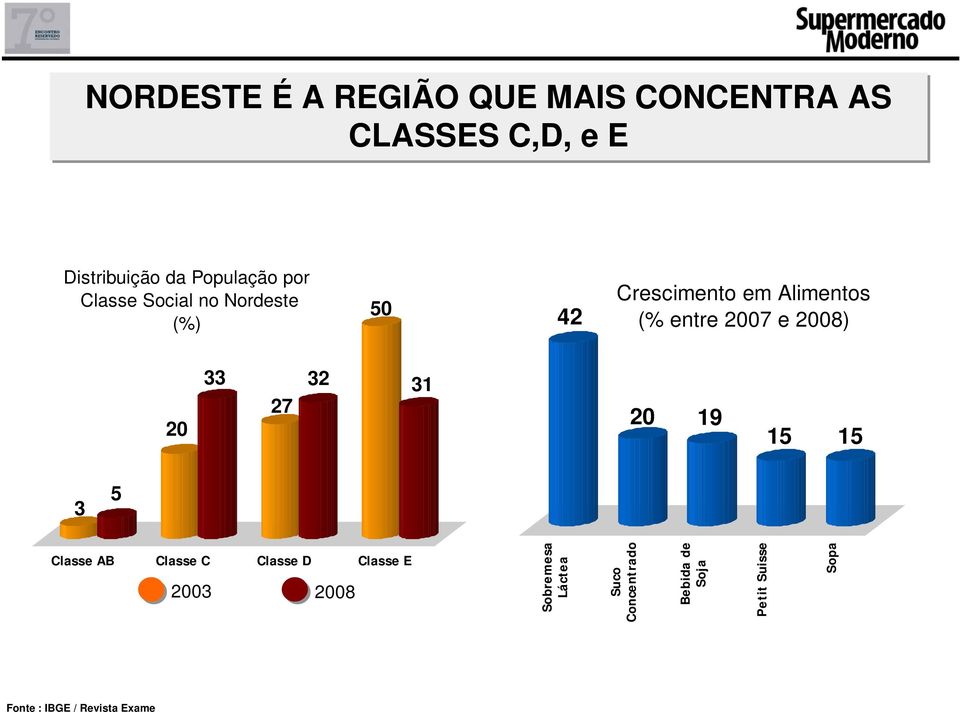 20 33 27 32 31 20 19 15 15 3 5 Classe AB Classe C Classe D Classe E 2003 2008