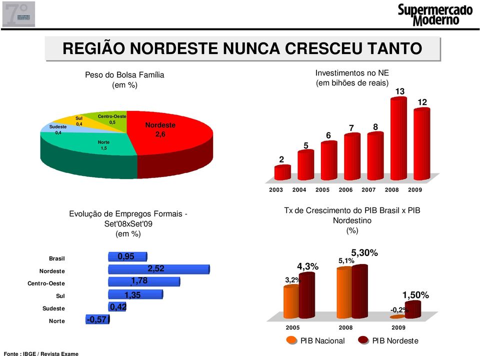 Set'08xSet'09 (em %) Tx de Crescimento do PIB Brasil x PIB Nordestino (%) Brasil Nordeste Centro-Oeste Sul Sudeste Norte