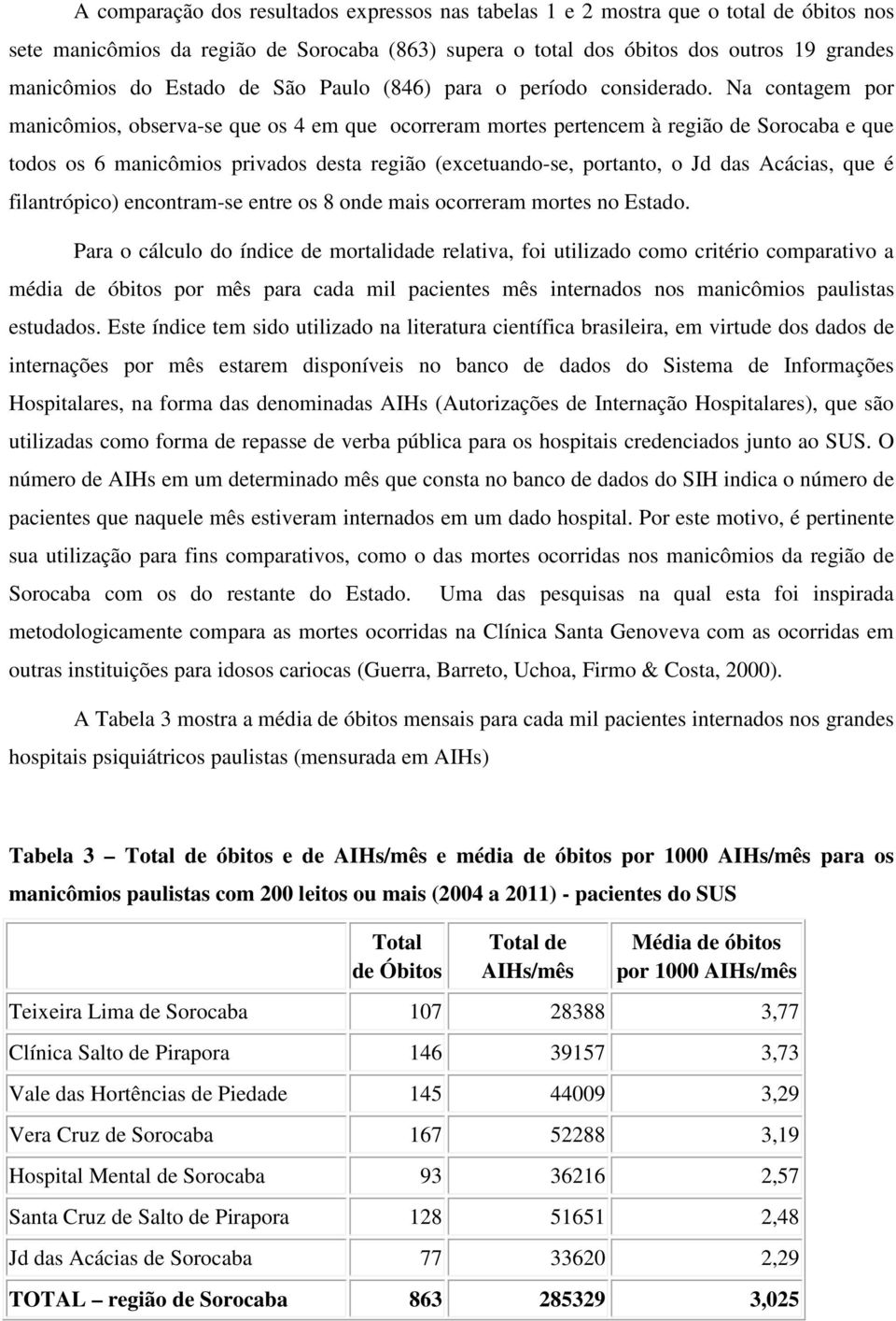 Na contagem por manicômios, observa-se que os 4 em que ocorreram mortes pertencem à região de Sorocaba e que todos os 6 manicômios privados desta região (excetuando-se, portanto, o Jd das Acácias,