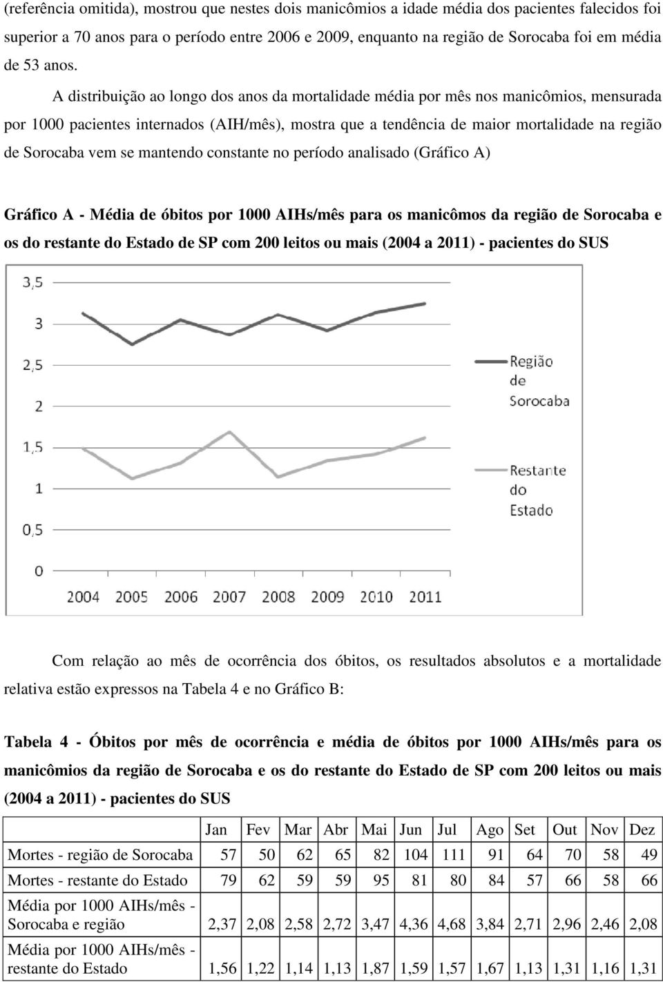 A distribuição ao longo dos anos da mortalidade média por mês nos manicômios, mensurada por 1000 pacientes internados (AIH/mês), mostra que a tendência de maior mortalidade na região de Sorocaba vem