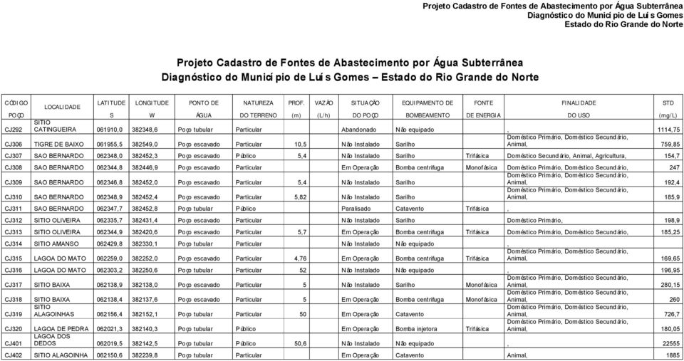 Abandonado Não equipado, 1114,75 CJ306 TIGRE DE BAIXO 061955,5 382549,0 Poço escavado Particular 10,5 Não Instalado Sarilho Doméstico Primário, Doméstico Secundário, Animal, 759,85 CJ307 SAO BERNARDO