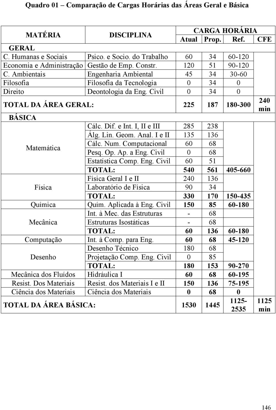 Civil 0 34 0 TOTAL DA ÁREA GERAL: 225 187 180-300 BÁSICA Cálc. Dif. e Int. I, II e III 285 238 Álg. Lin. Geom. Anal. I e II 135 136 Matemática Cálc. Num. Computacional 60 68 Pesq. Op. Ap. a Eng.