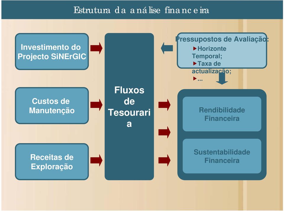 Pressupostos de Avaliação: Horizonte Temporal; Taxa de