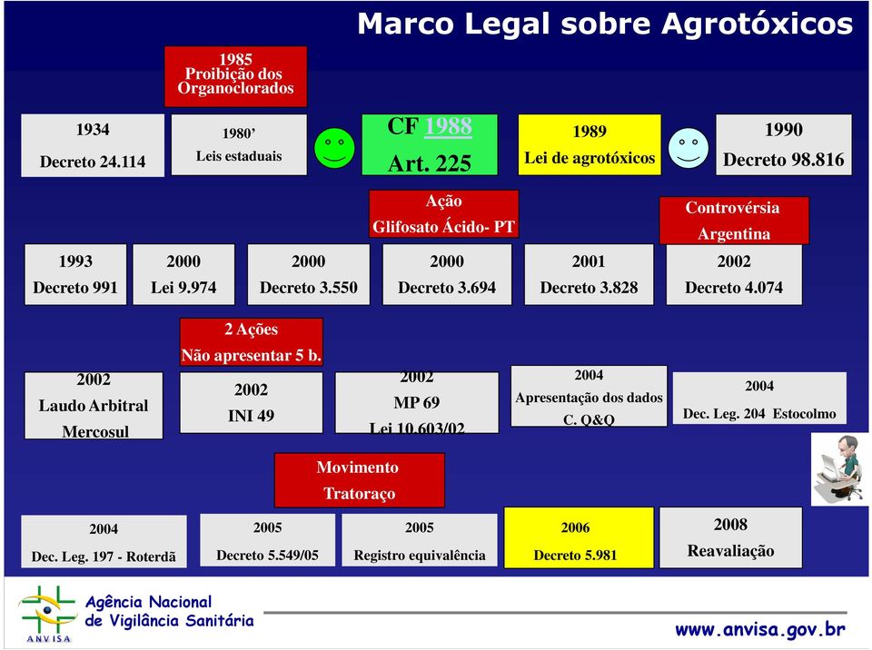 550 Decreto 3.694 Decreto 3.828 Decreto 4.074 2 Ações 2002 Laudo Arbitral Mercosul Não apresentar 5 b. 2002 INI 49 2002 MP 69 Lei 10.