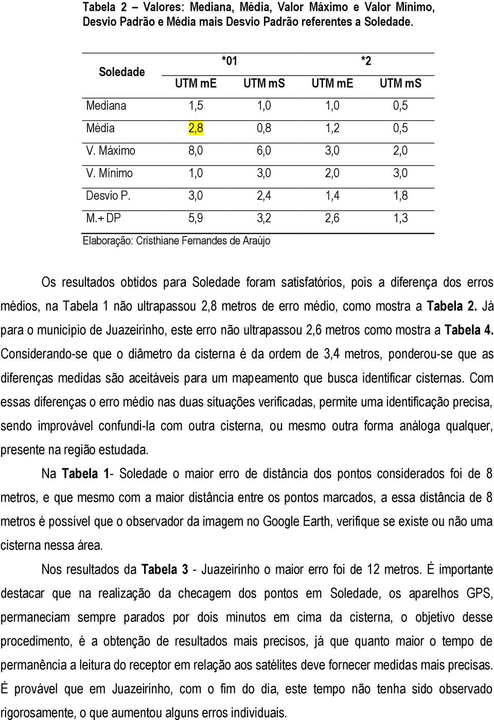 + DP 5,9 3,2 2,6 1,3 Elaboração: Cristhiane Fernandes de Araújo Os resultados obtidos para Soledade foram satisfatórios, pois a diferença dos erros médios, na Tabela 1 não ultrapassou 2,8 metros de