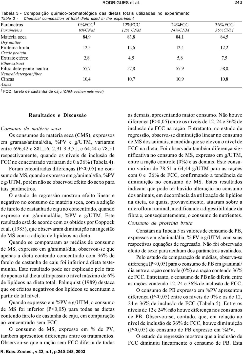 FCC Parameters 0%CNM 12% CNM 24%CNM 36%CNM Matéria seca 84,9 83,8 84,1 84,5 Dry matter Proteína bruta 12,5 12,6 12,4 12,2 Crude protein Extrato etéreo 2,8 4,5 5,8 7,5 Ether extract Fibra detergente