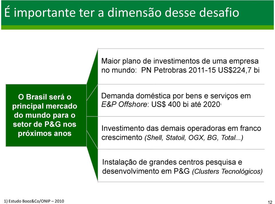 serviços em E&P Offshore: US$ 400 bi até 2020 1 Investimento das demais operadoras em franco crescimento (Shell, Statoil,