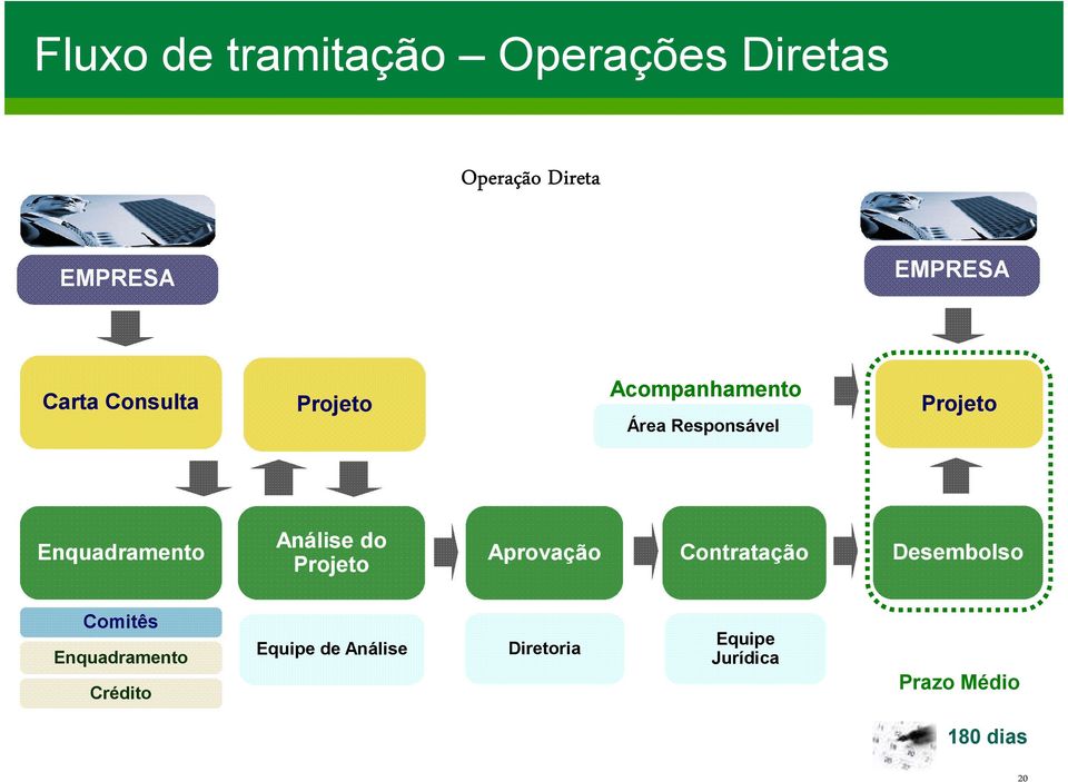 Enquadramento Análise do Projeto Aprovação Contratação Desembolso Comitês